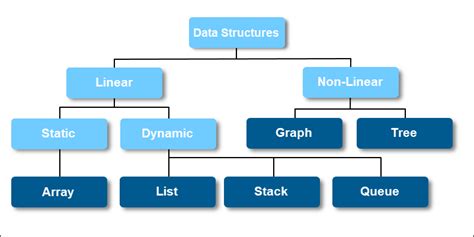 how many data types in data structure