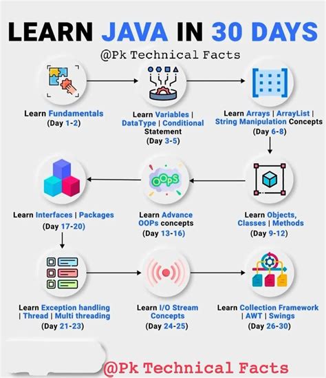 how many days it takes to learn java programming