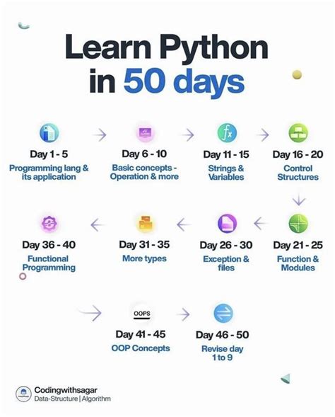 how many days it takes to learn python programming