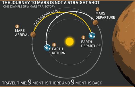 how many days to travel to mars