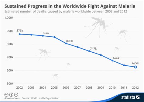 how many deaths from malaria per year