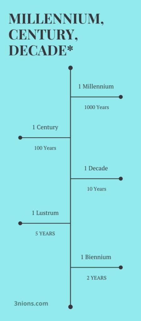 how many decades are there in 7 centuries