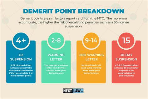 how many demerit points for dui in ontario