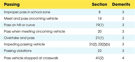 how many demerit points for speeding