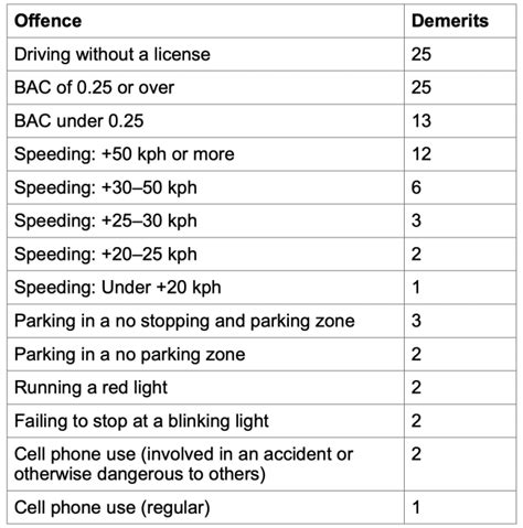 how many demerit points for speeding camera