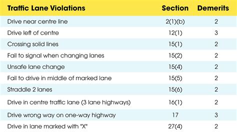how many demerit points per offence