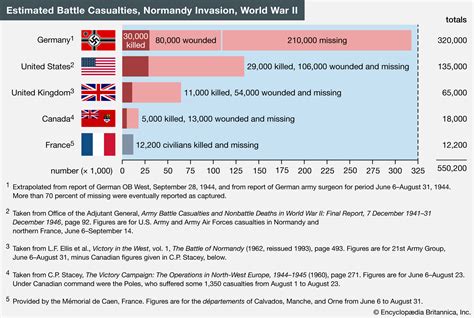How Many Died At Normandy