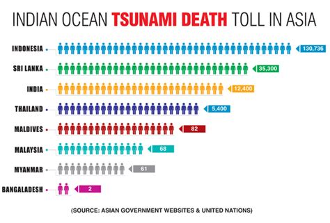 how many died in the tsunami