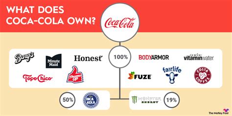 How Many Drinks Does Coke Own