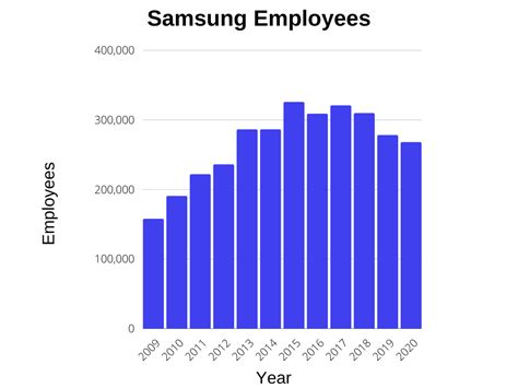 how many employees does samsung have 2022