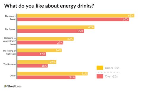 how many energy drinks do teens consume