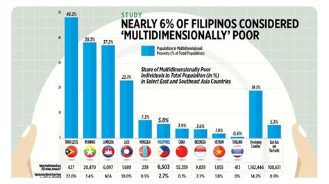 how many filipinos are in poverty 2023