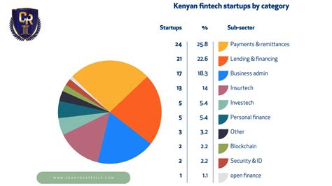 how many fintech companies are in kenya