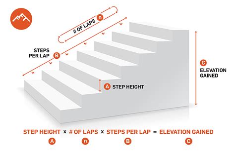 how many floors with elevation gain of 2000 feet