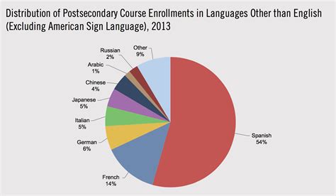 how many foreign languages are required for college