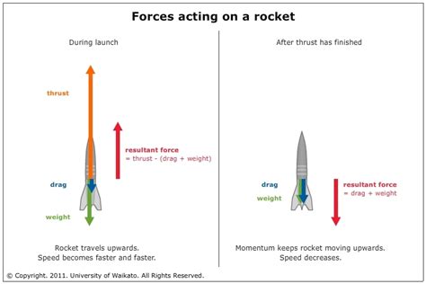 how many g forces in a rocket launch