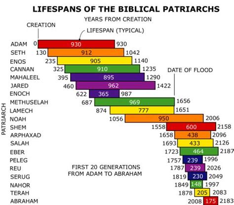 how many generations in the bible