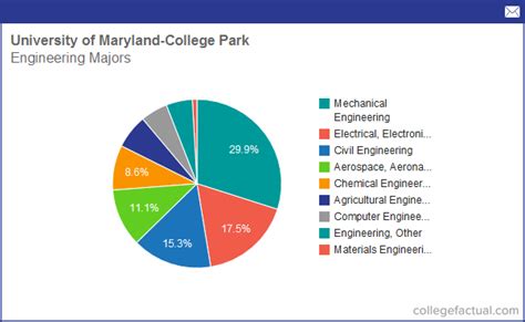 how many graduate students in umd engineering