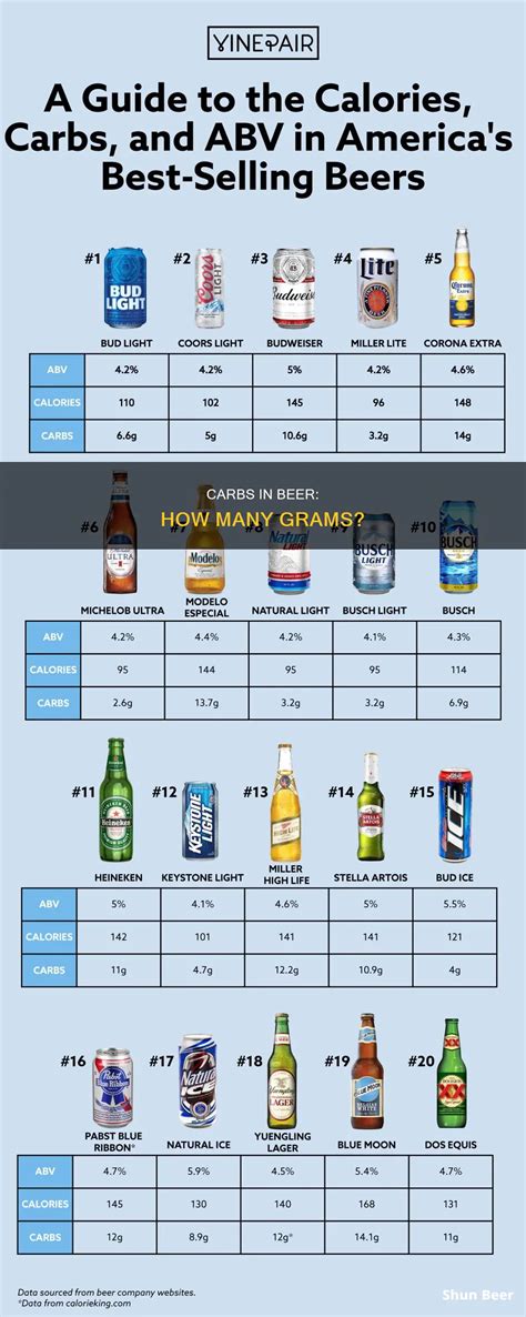 how many grams of sugar in a pint of beer