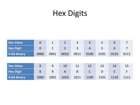 how many hex digits in a byte