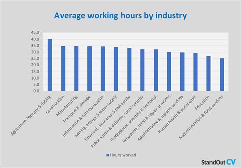 how many hours do data analysts work