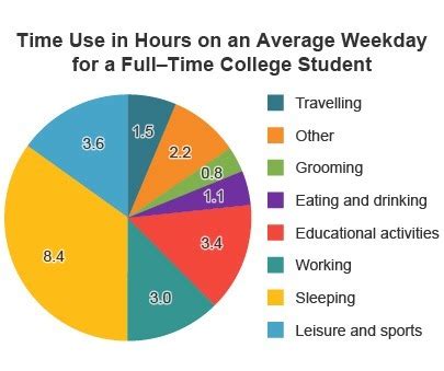 How Many Hours Do Full Time Students Study