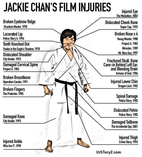 how many injuries has jackie chan had