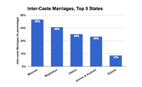 how many intercaste marriages in india