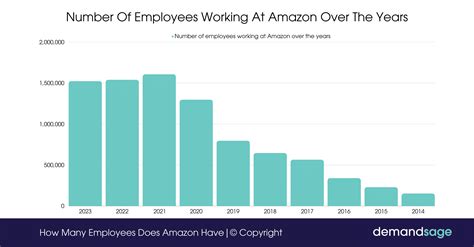 How Many Interns Does Amazon Have