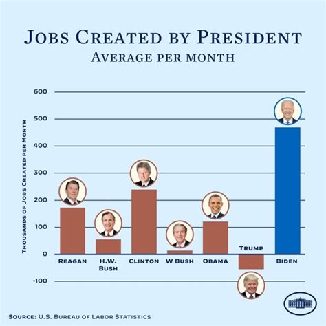 how many jobs per month under biden