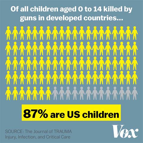 how many kids are killed by guns