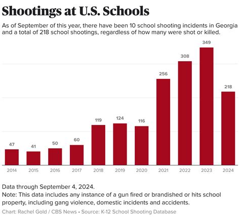 how many kids died in school shootings in 2024