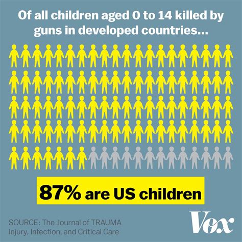 how many kids killed by guns