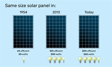 how many kilowatts per square foot of solar panel