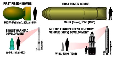 how many kinds of atomic bombs are there