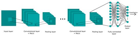 how many layers convolutional neural network