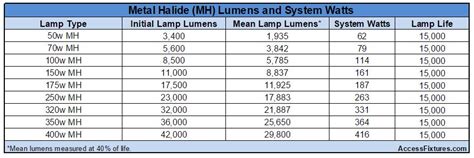 how many lumens is a 250 watt metal halide lamp