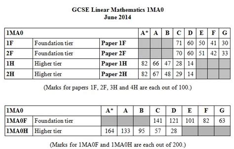 how many marks to get a 4 in maths foundation edexcel