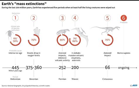 how many mass extinctions have there been