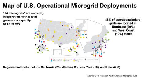 How Many Microgrids Are There In The Us
