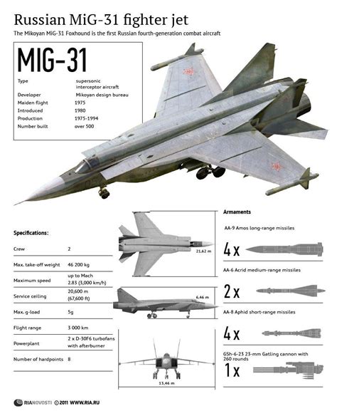 how many mig 31 does russia have