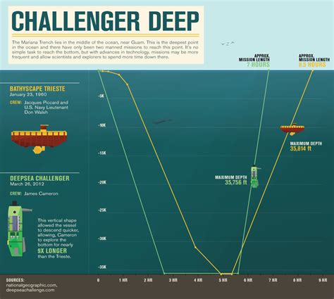 how many miles deep is challenger deep