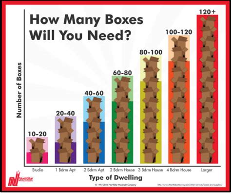 How Many Moving Boxes Do I Need