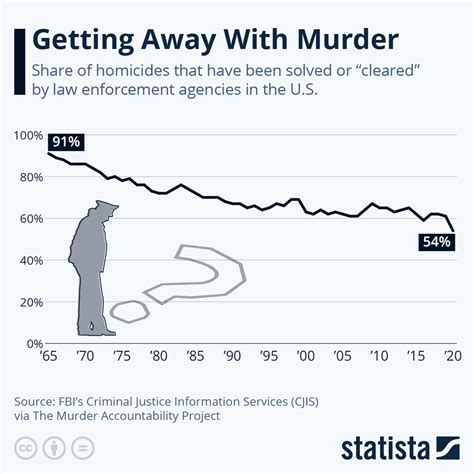how many murders are solved in the united states