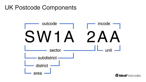 how many numbers are in a post code