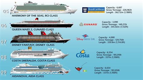 16 Largest Cruise Ships in the World of 2022 (indicating gross tonnage
