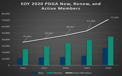 how many pdga members are there