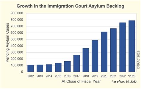 how many pending asylum cases