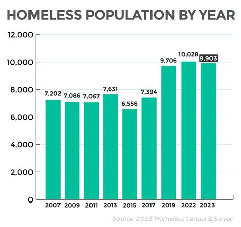 how many people are homeless in maryland