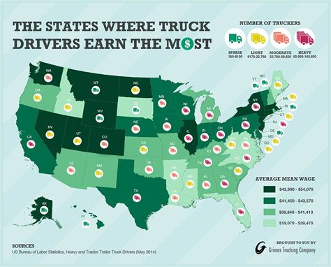 how many people are truck drivers
